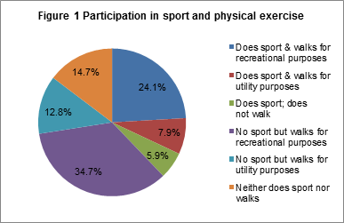 Figure 1 Participation in sport and physical activity
