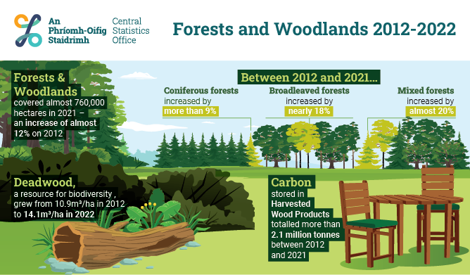 Ecosystem Accounts Forests and Woodlands 2012 - 2022