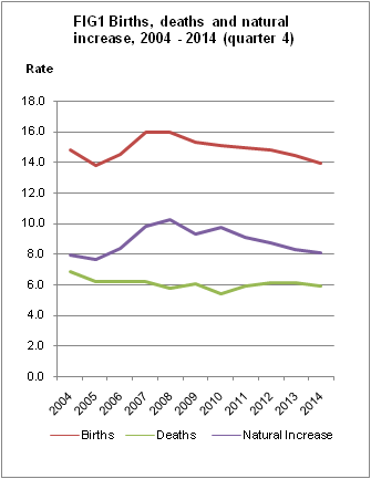 FIG1 Births, deaths and natural increase, 2004-2014 (quarter4)