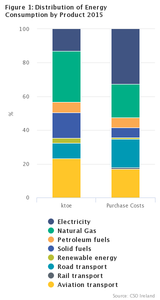 Figure 1: Distribution of Energy Consumption by Product 2015