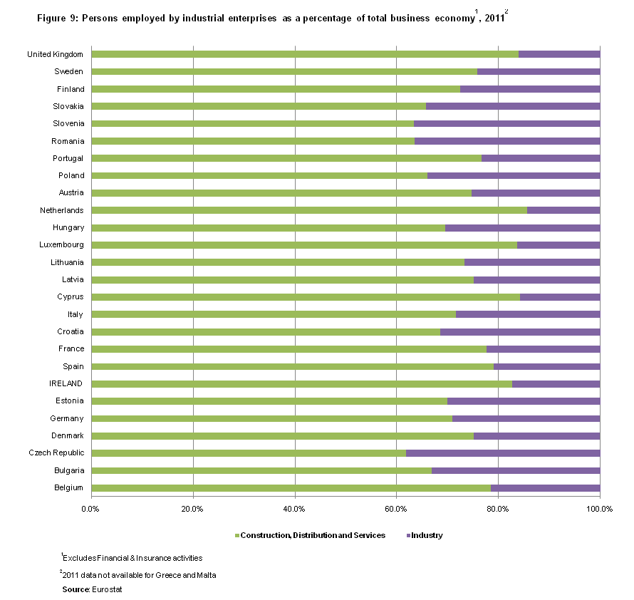 Figure 9: Persons employed by industrial enterprises as a percentage of total business economy, 2011 
