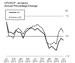 CPI/HICP - ALL ITEMS Annual Percentage Change