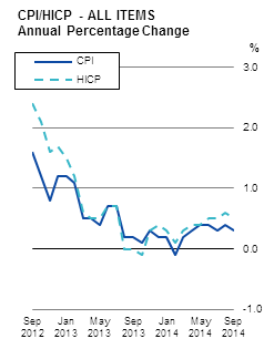 CPI/HICP - ALL ITEMS Annual Percentage Change