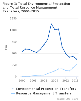 Figure 1 Total Environmental Protection and Total Resource Management Transfers, 2000-2015