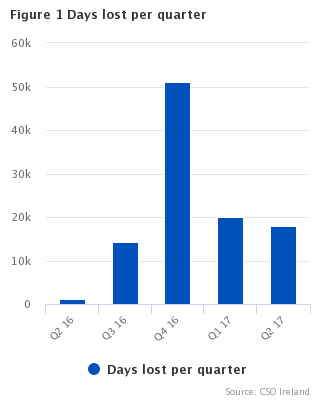 Figure 1 Days lost per quarter