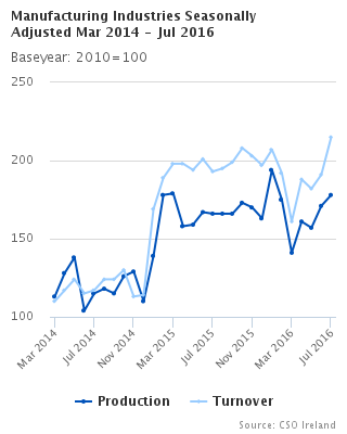 Manufacturing Industries Seasonally Adjusted