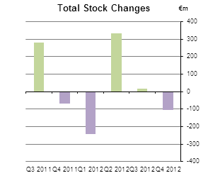 Figure 1 IS - Industrial Stocks - Total Stock Changes