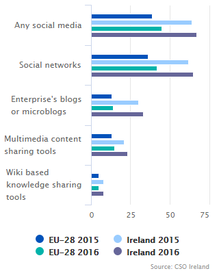 Figure 1: Use of social media by enterprises, 2015-2016
