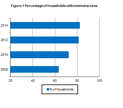 Figure 1 Percentage of households with internet access 
