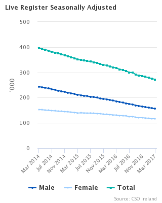 Live Register seasonally adjusted