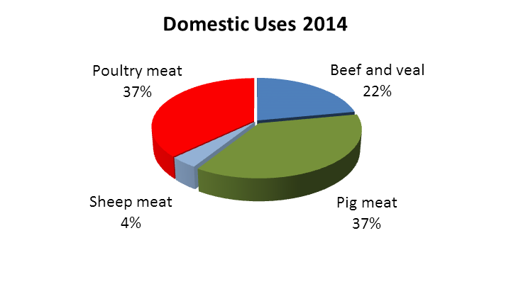 Meat Supply Balance 2014 Figure 1