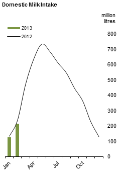 Figure 1 MS-Domestic Milk Intake
