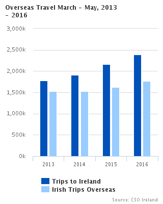 Figure 1 Overseas Travel March - May 2016