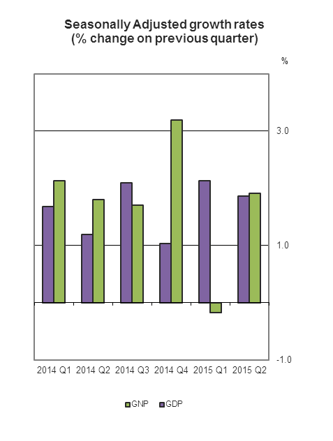 Figure 1 Seasonally Adjusted growth rates(% change on previous quarter)