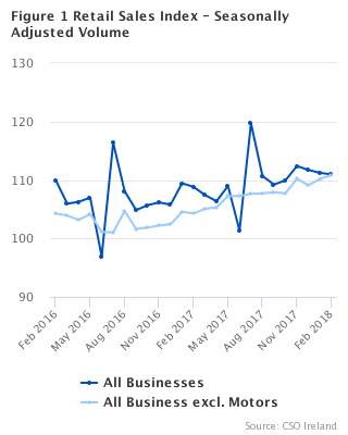 Figure 1 Retail Sales Index - Seasonally Adjusted Volume 