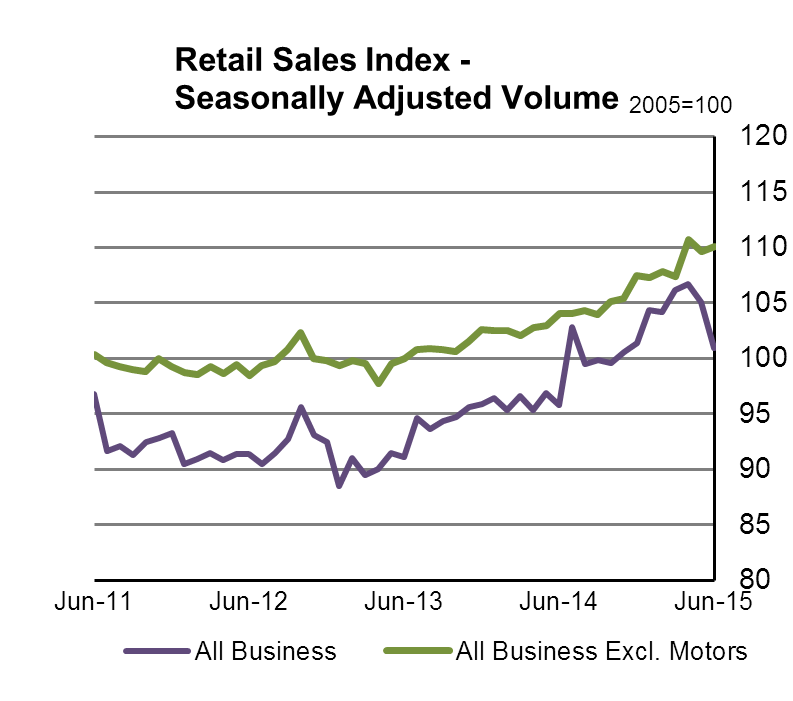 Rtail Sales Index-Seasonally Adjusted Volume