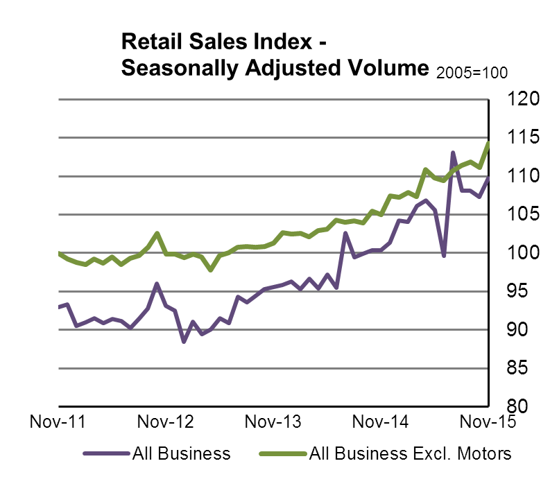 Retail Sales Index-Seasonally Adjusted Volume