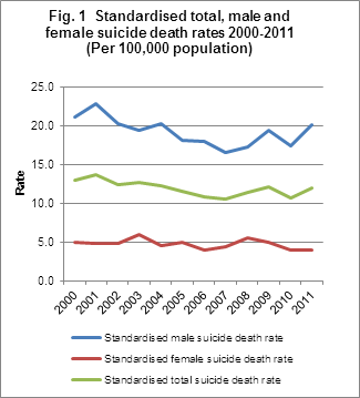 Fig. 1  Standardised total, male and female suicide death rates 2000-2011 (Per 100,000 population)
