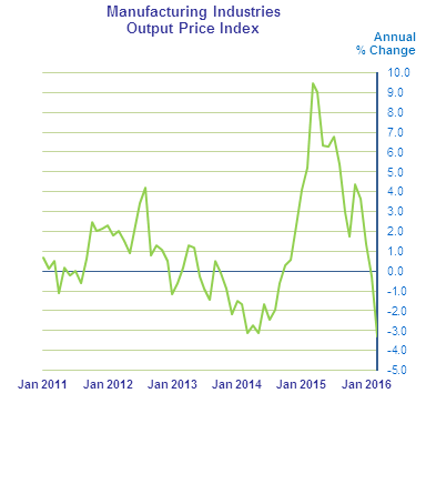 Figure 1 - Manufacturing Industries Output Price Index