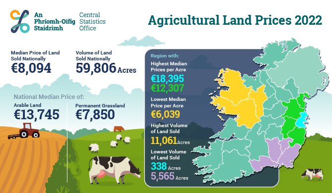 Agricultural Land Prices 2022