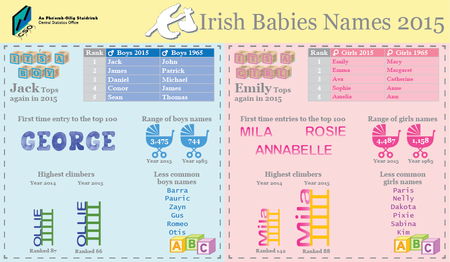 Irish Babies Names 2015