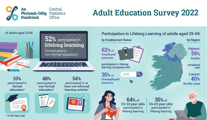 Adult Education Survey 2022