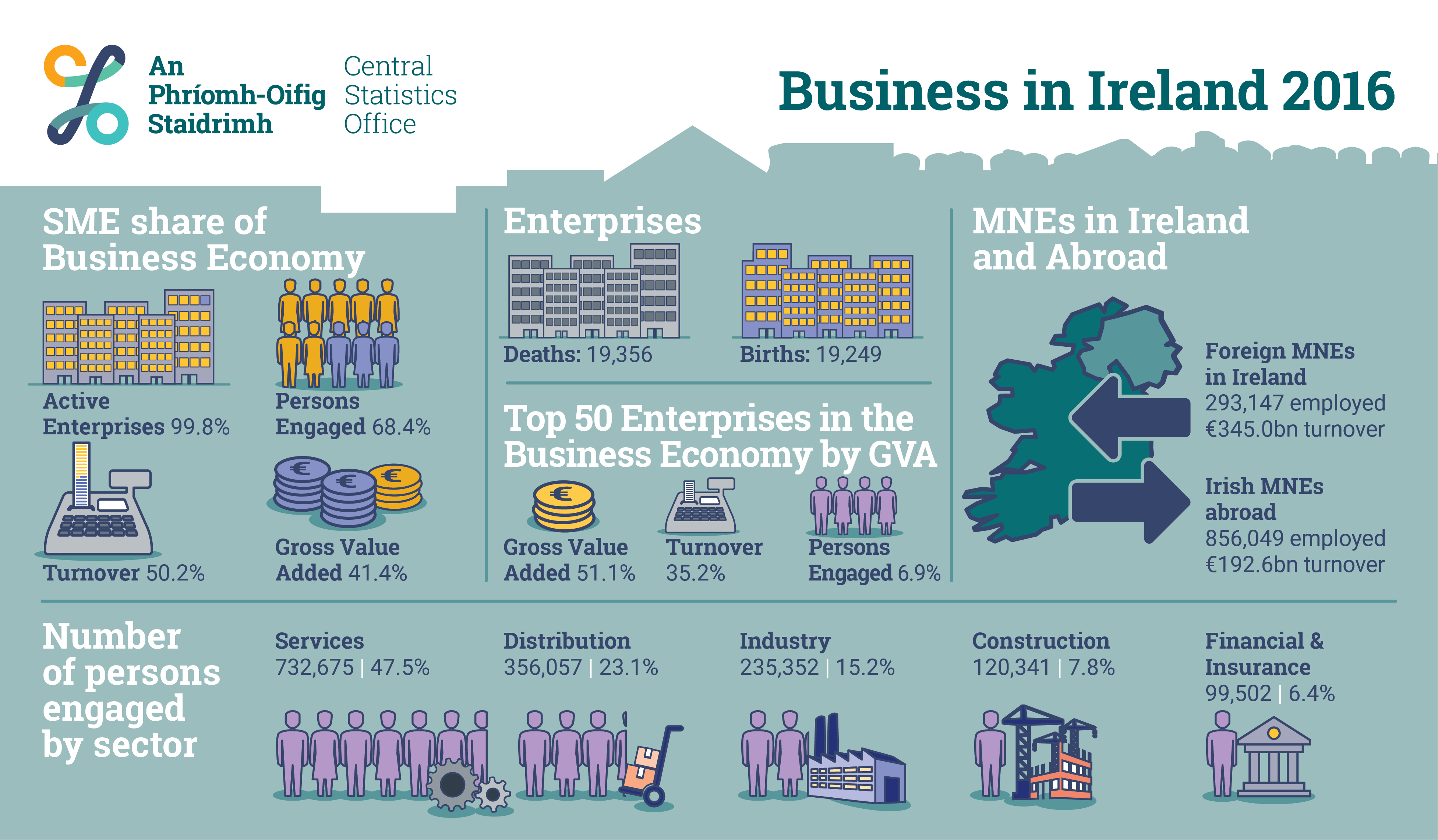 Business in Ireland 2016 Infographic image