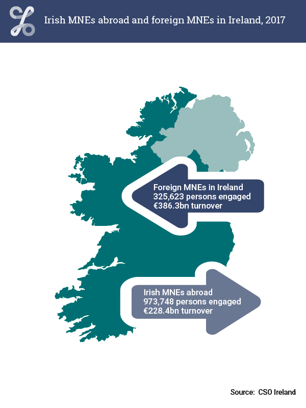 Figure 7.2 Irish MNEs abroad and foreign MNEs in Ireland, 2017