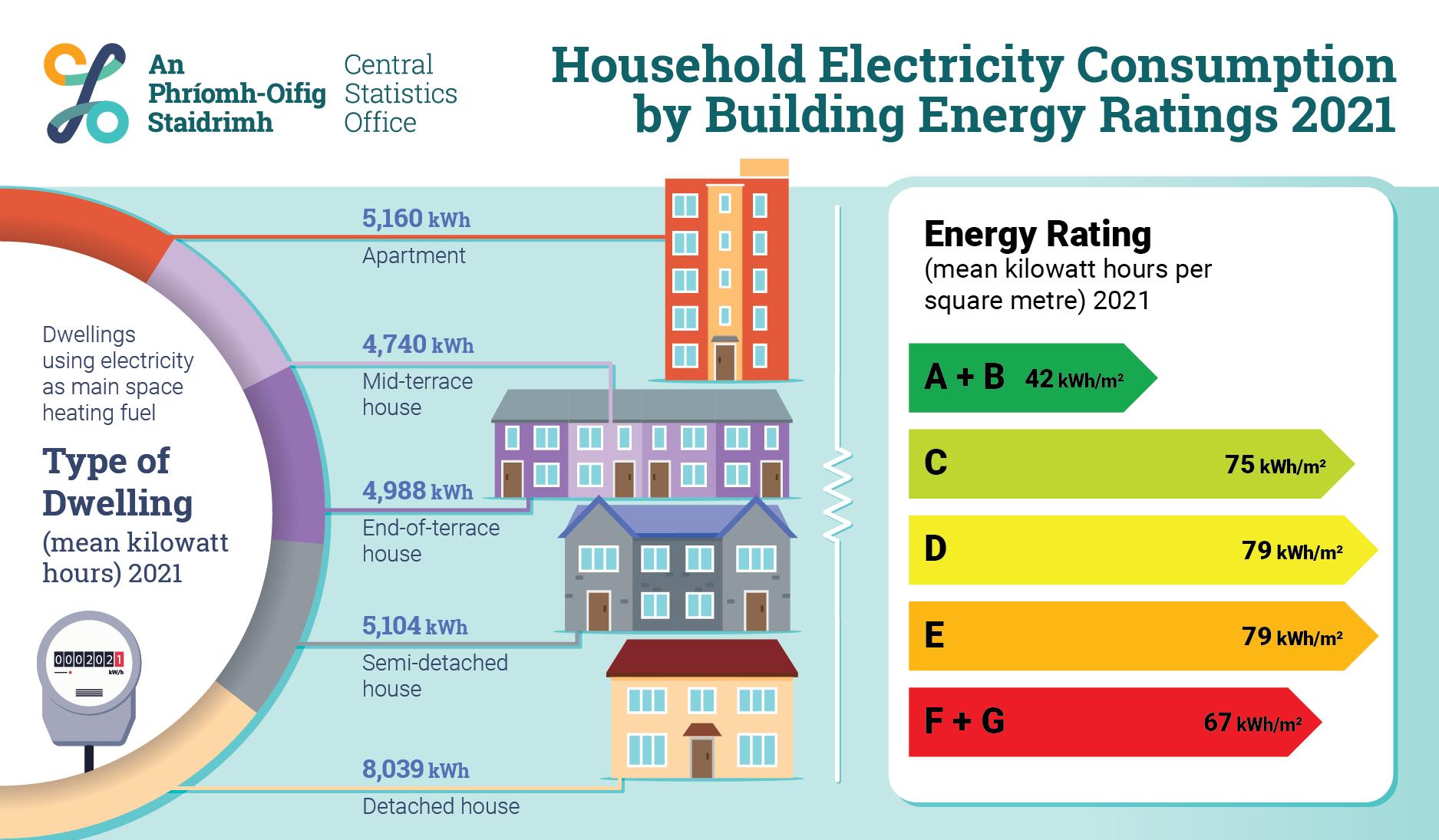 Environment Energy Ratings And Electricity Consumption 2021 Infographic ENG 
