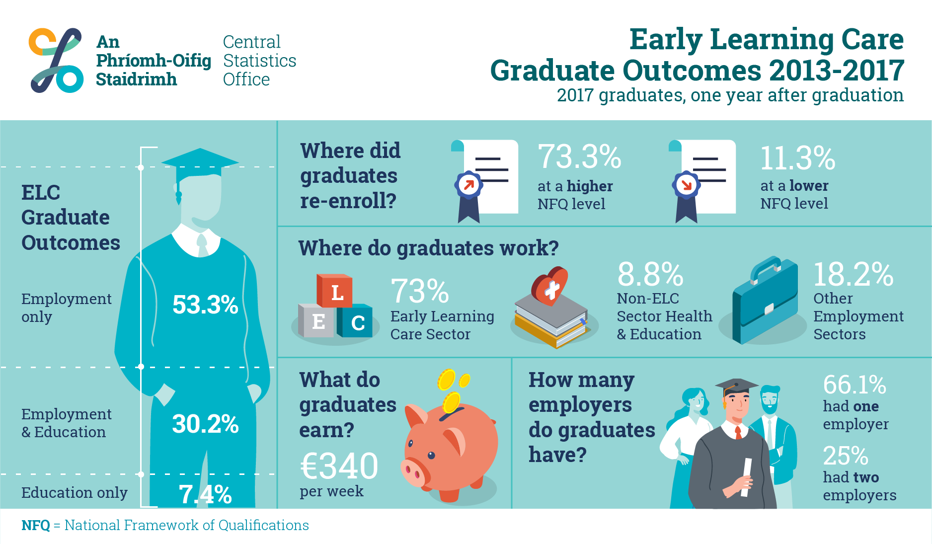 Early Learning Care Graduate Outcomes Infographic image