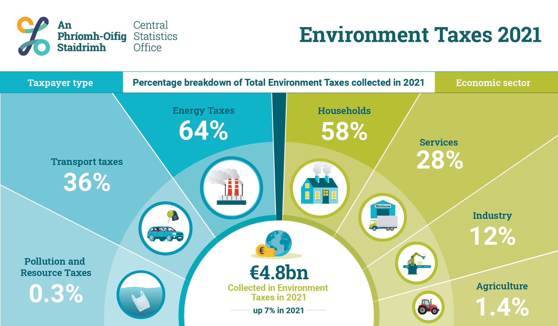 Environment Taxes 2021 CSO Central Statistics Office