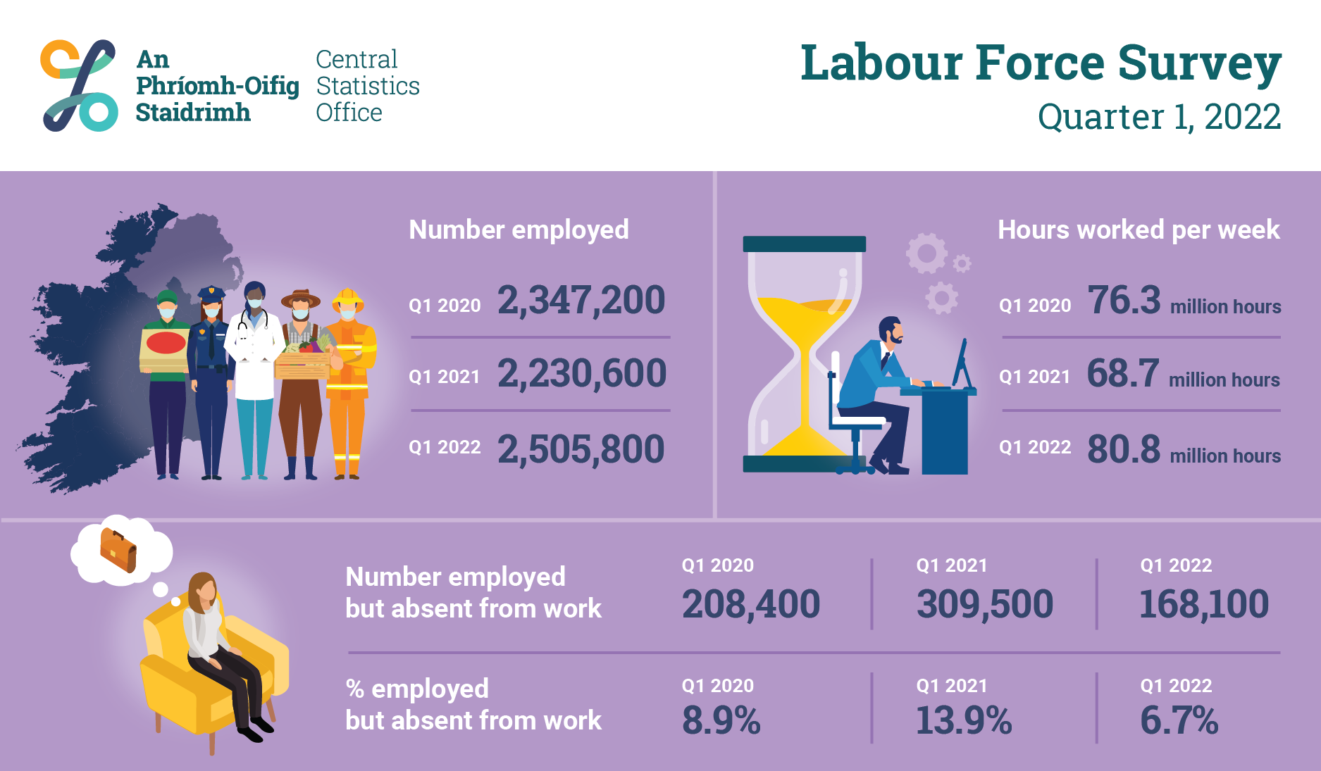 Labour Force Survey Quarter 1 2022 CSO Central Statistics Office