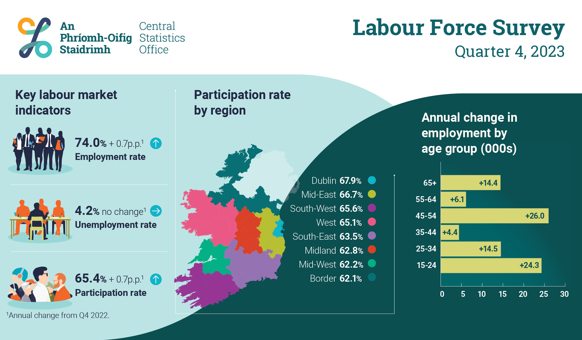 Labour Force Survey (LFS) CSO Central Statistics Office