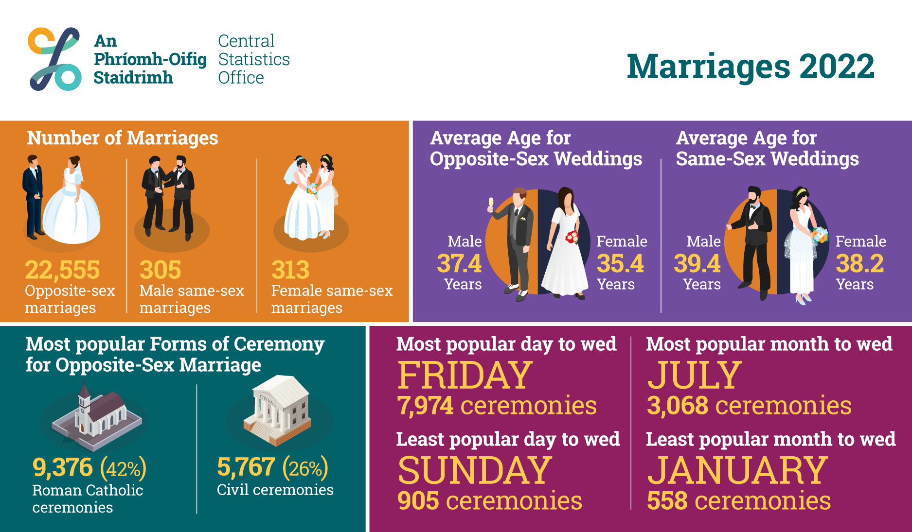 Marriages 2022 Central Statistics Office 0759