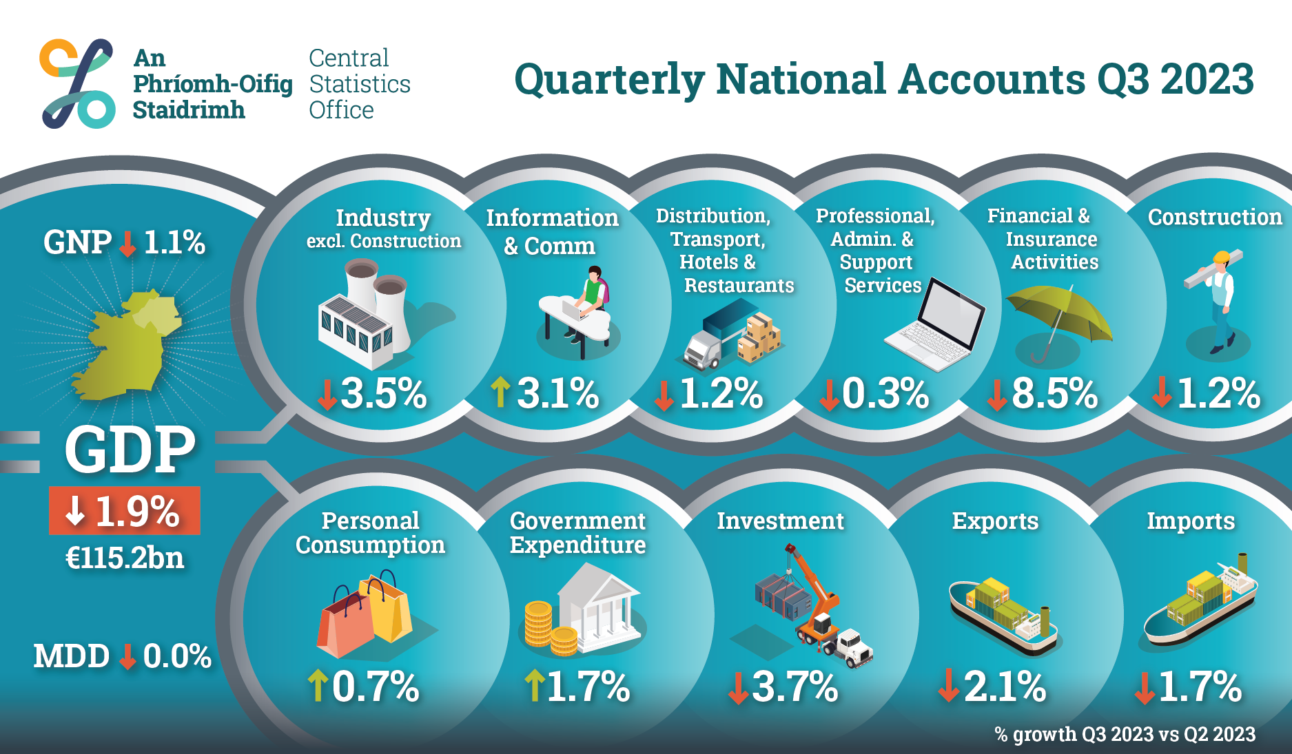 Quarterly National Accounts Quarter 3 2023 Central Statistics Office