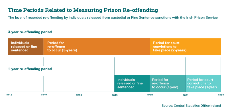 Prison Re Offending Frequently Asked Questions Prison Re Offending Statistics 2019 Central