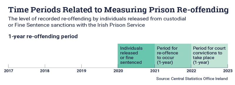 Prison Re-Offending Statistics 2020 1 year