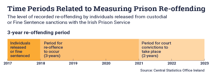 Prison Re-Offending Statistics 2020 3 year