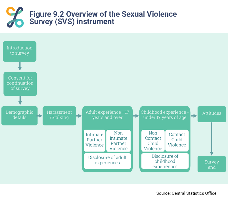 Figure 9.2 Overview of the Sexual Violence Survey (SVS) Instrument. The image description for this diagram is linked below the image