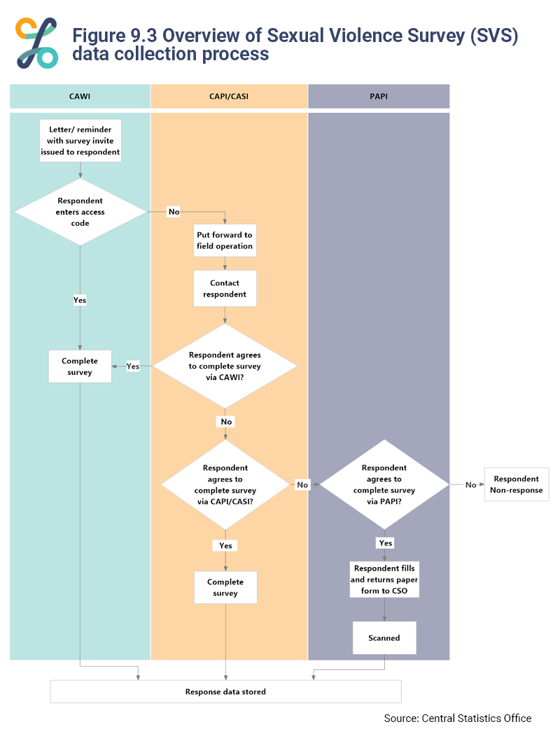 Figure 9.3 Overview of Sexual Violence Survey (SVS) data collection process. This diagram illustrations the data collection process. Please contact us for full detail of the contents of this image.