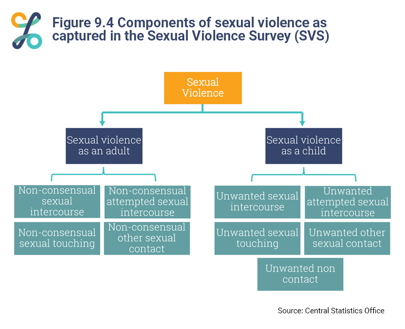 Figure 9.4 Components of Sexual Violence. Image Description is linked below the image