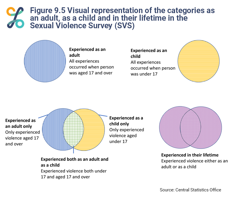 Figure 9.5 This set of venn diagrams illustrate the lifetime categories outlined in the previous text