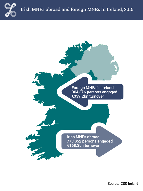 Statistical Yearbook of Ireland, 2018 FIG 14.9 Irish MNEs abroad and foreign MNEs in Ireland