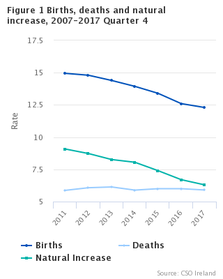 Figure 1 Births, deaths and natural increase, 2007-2017 Quarter 4