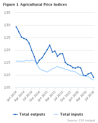 Agricultural Price Indices July 2016 - CSO - Central Statistics Office