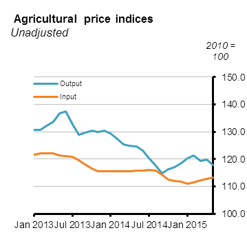 Agricultural Price Indices May 2015 - CSO - Central Statistics Office