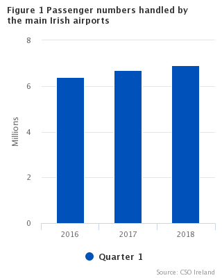 Figure 1: Passenger numbers handled by main Irish airports