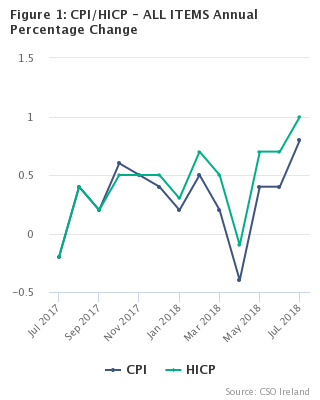 Figure 1: CPI/HICP - ALL ITEMS Annual Percentage Change