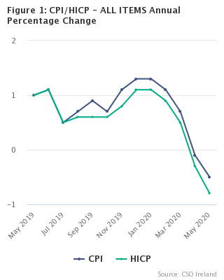 Figure 1: CPI/HICP - ALL ITEMS Annual Percentage Change