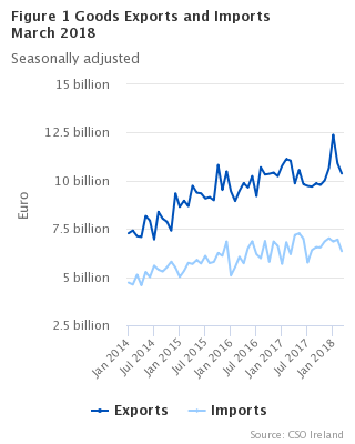 Figure 1 Goods Exports and Imports seasonally adjusted